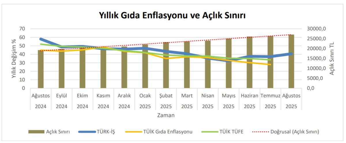 T&Uuml;RK-İŞ a&ccedil;ıkladı: Yoksulluk sınırı 88 bin lirayı aştı, G&ouml;rsel 2