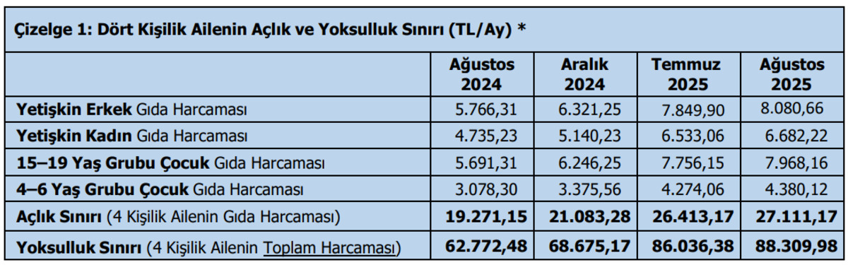 T&Uuml;RK-İŞ a&ccedil;ıkladı: Yoksulluk sınırı 88 bin lirayı aştı, G&ouml;rsel 1