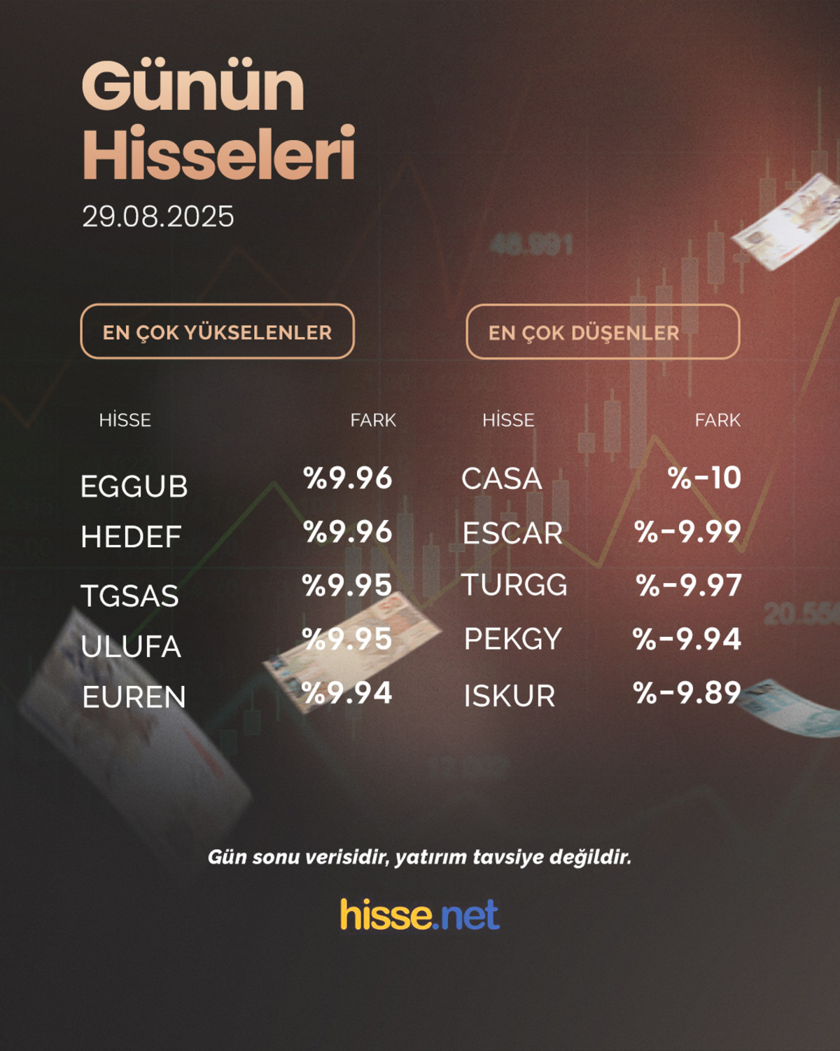 Borsa haftayı kayıpla kapatırken en &ccedil;ok y&uuml;kseliş ve d&uuml;ş&uuml;ş g&ouml;ren hisseler, G&ouml;rsel 1
