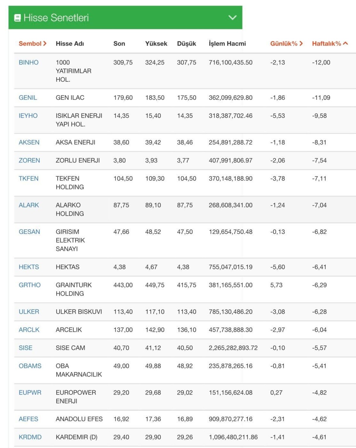 Yatırımcılarını &uuml;zd&uuml;ler! Borsa İstanbul da 25-29 ağustos haftasının en &ccedil;ok kaybettiren hisseleri belli oldu, G&ouml;rsel 1