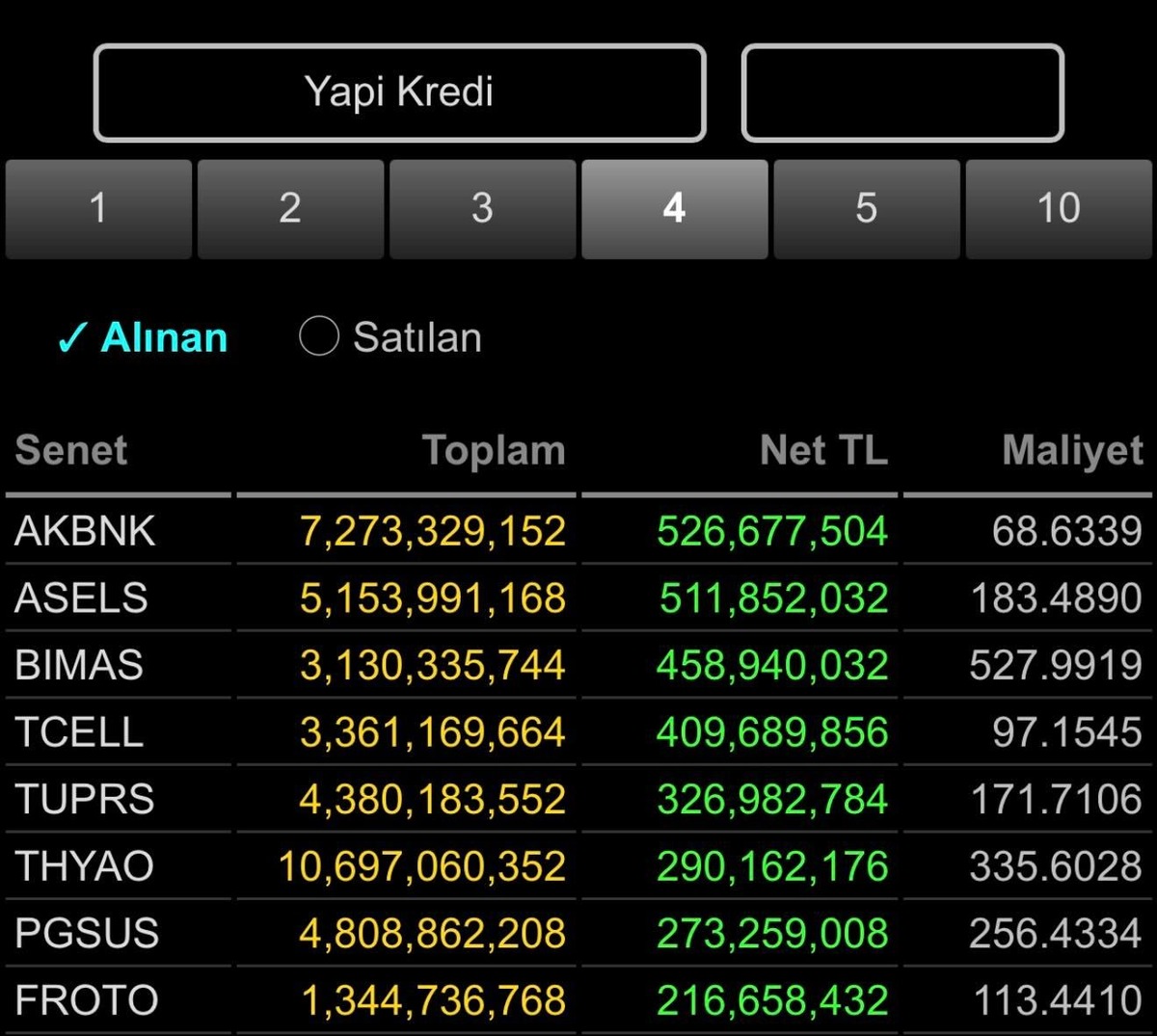 Radarına girdiler! Son 4 işlem g&uuml;n&uuml;nde Yapı Kredi&rsquo;nin en &ccedil;ok alıp sattığı hisseler belli oldu, G&ouml;rsel 2