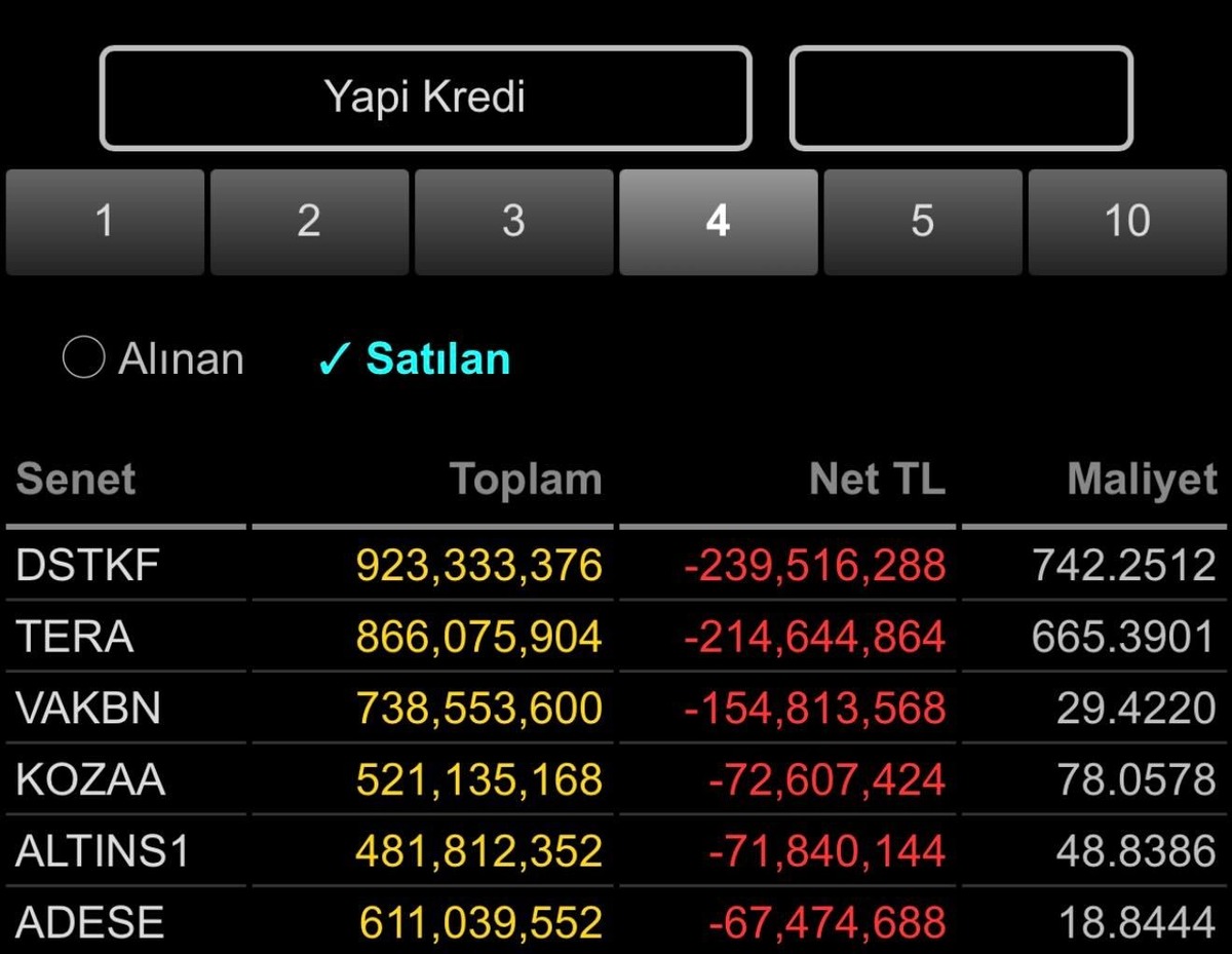 Radarına girdiler! Son 4 işlem g&uuml;n&uuml;nde Yapı Kredi&rsquo;nin en &ccedil;ok alıp sattığı hisseler belli oldu, G&ouml;rsel 4