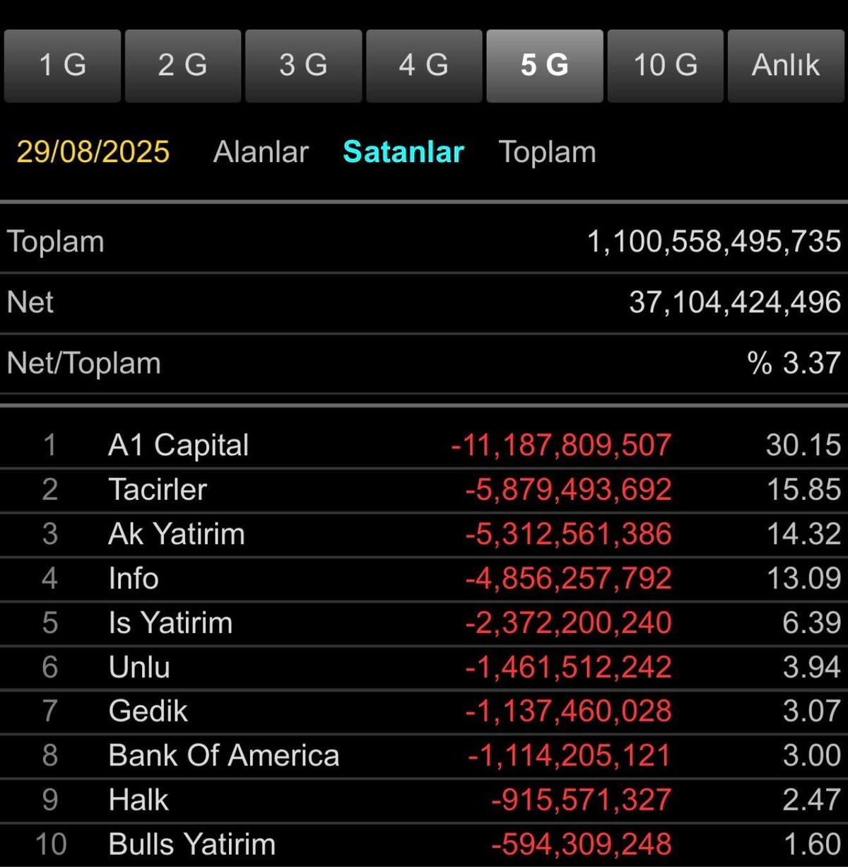 A1 Capital satışta &ouml;ne &ccedil;ıktı! Son 5 işlem g&uuml;n&uuml;nde en fazla alım-satım yapan aracı kurumlar, G&ouml;rsel 2