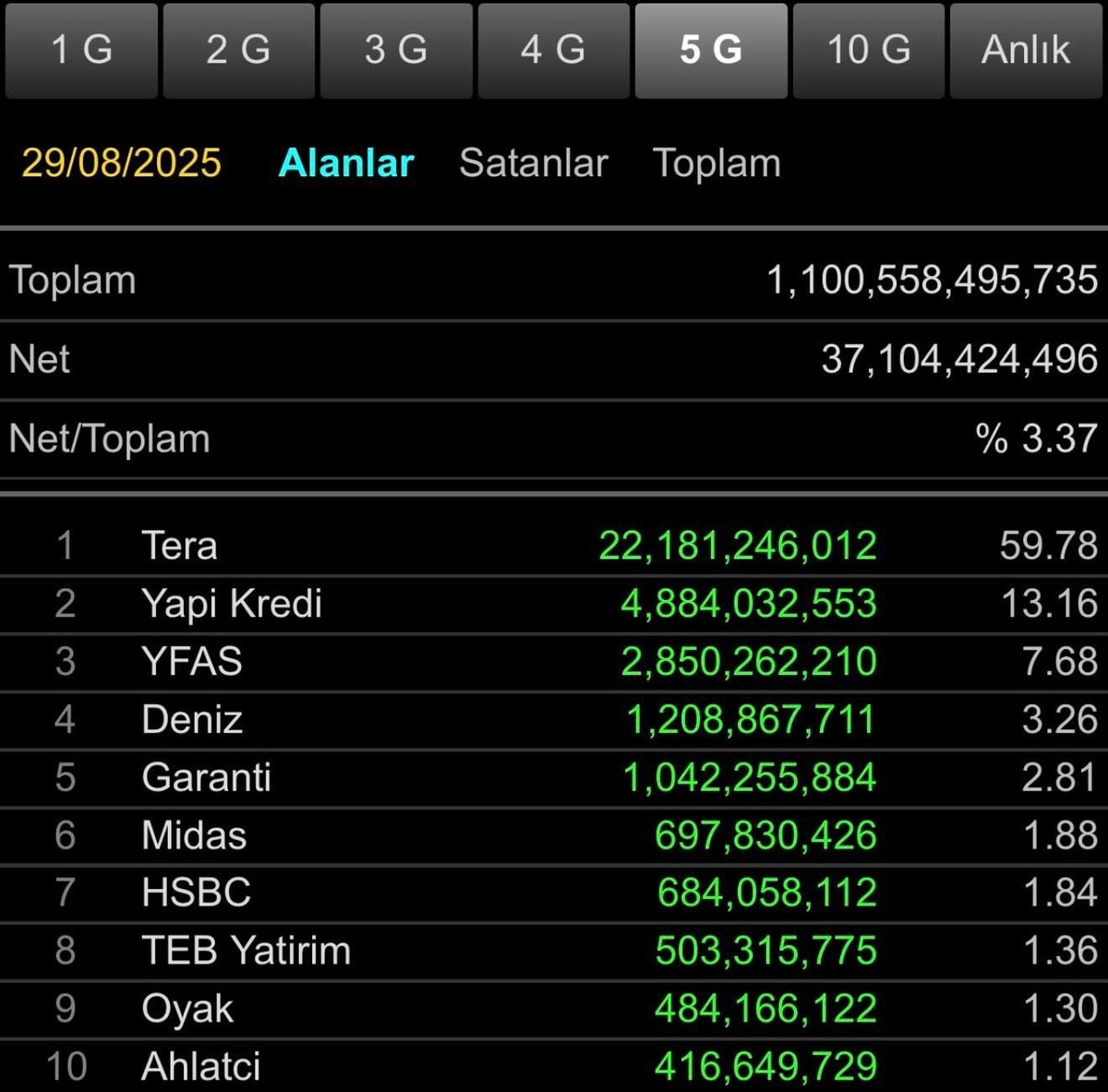A1 Capital satışta &ouml;ne &ccedil;ıktı! Son 5 işlem g&uuml;n&uuml;nde en fazla alım-satım yapan aracı kurumlar, G&ouml;rsel 1