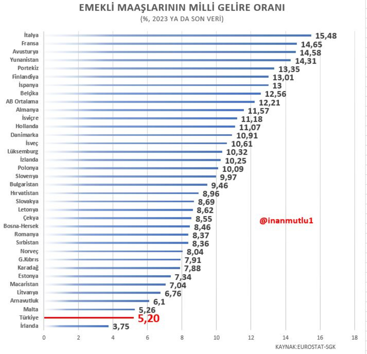 Emekli maaşı karşılaştırmasında Türkiye Avrupa da sonlarda, Görsel 2