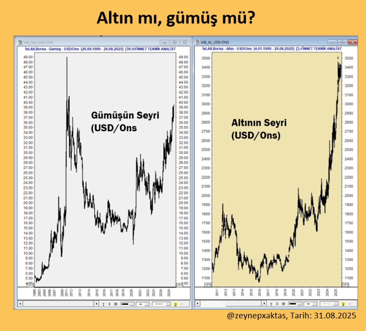 Değerli metaller eylüle hızlı giriş yaptı! Hangisi ön planda: Altın mı, gümüş mü?, Görsel 1