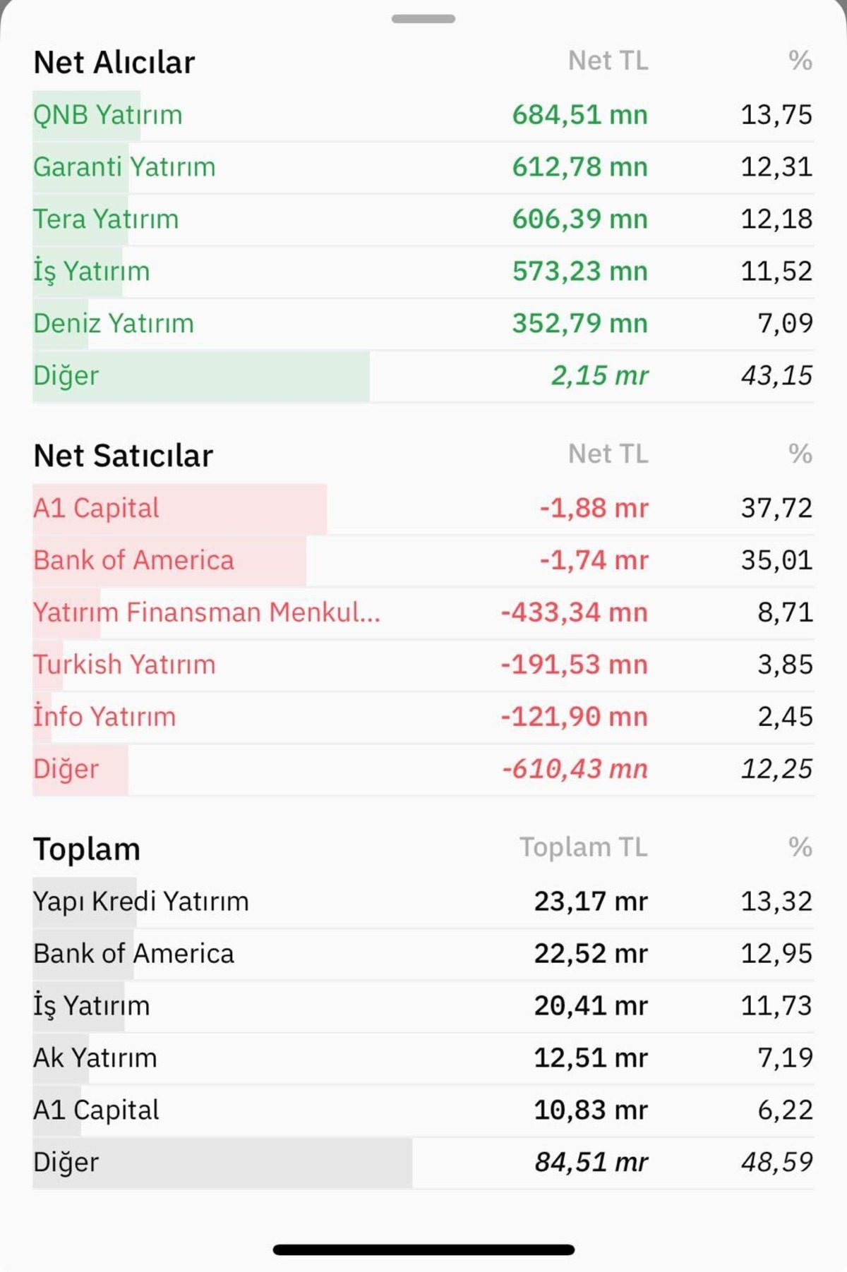 Borsa y&uuml;kselirken aracı kurumların işlem hacimleri belli oldu, G&ouml;rsel 2