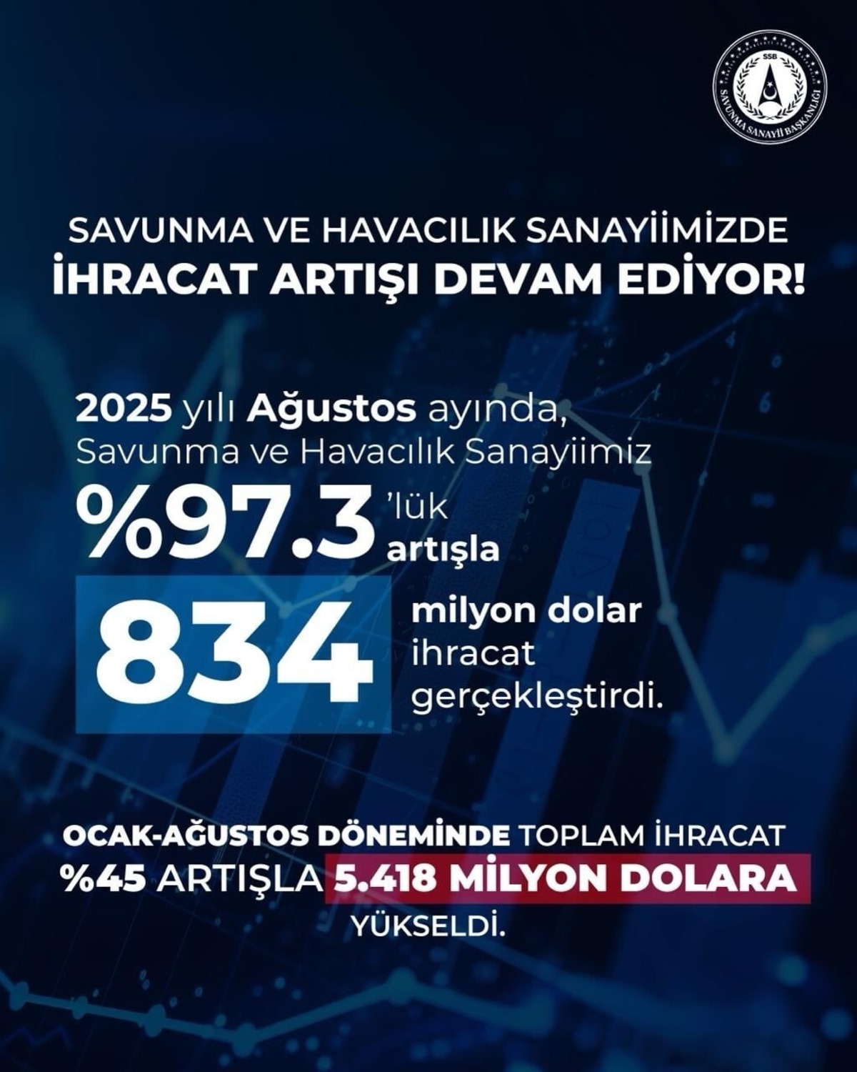 Savunma sanayisinde Ağustos ihracatı yüzde 97,3 arttı, Görsel 1