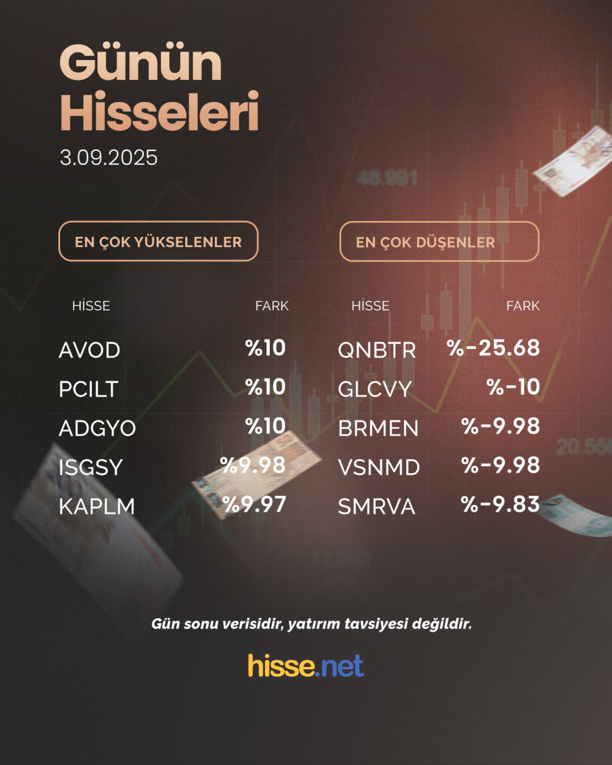 Borsa da g&uuml;n&uuml;n en &ccedil;ok y&uuml;kselen ve d&uuml;şen hisseleri belli oldu (3 Eyl&uuml;l 2025), G&ouml;rsel 1