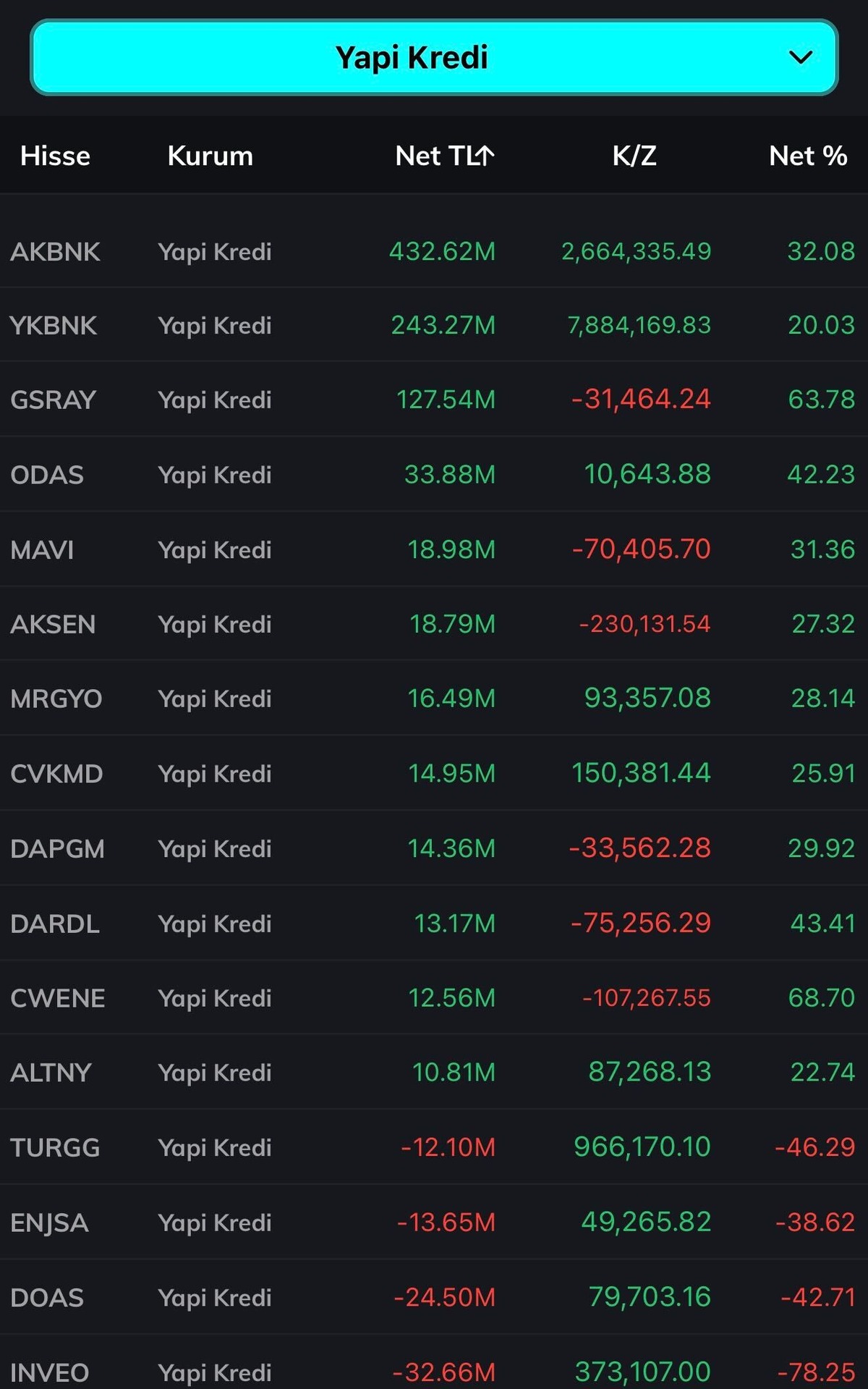 Borsa yükselirken Yapı Kredi banka hissesi topladı, Görsel 2