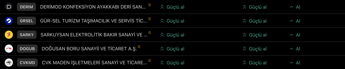 Günün tarama listesi: Teknik sinyallerle öne çıkan hisseler (5 Eylül 2025 Cuma), Görsel 1