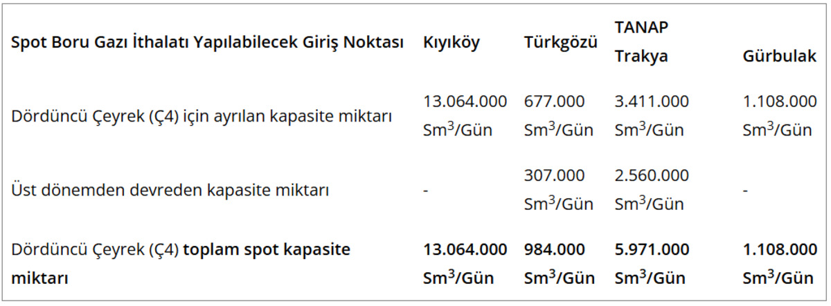 EPDK boru gazı ithalatı i&ccedil;in talep toplayacak, G&ouml;rsel 2