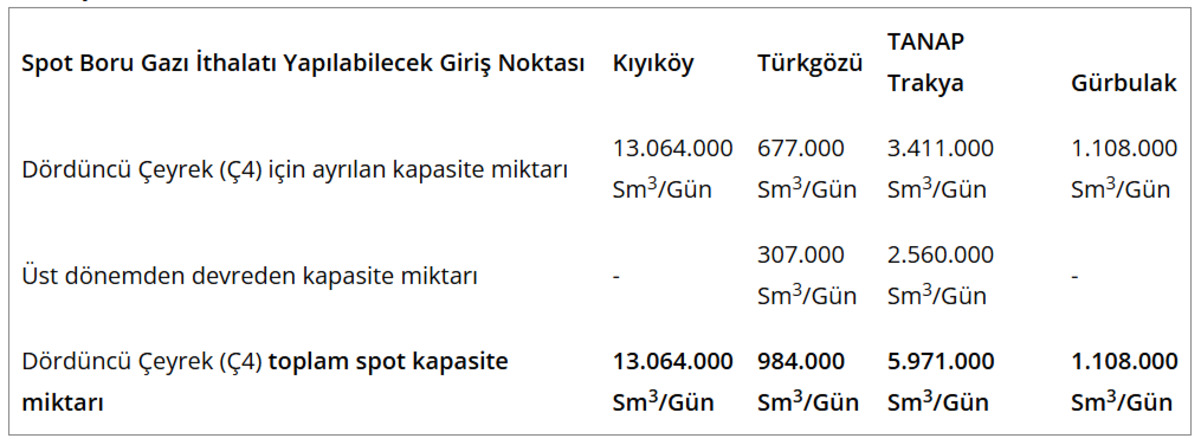 EPDK boru gazı ithalatı i&ccedil;in talep toplayacak, G&ouml;rsel 3