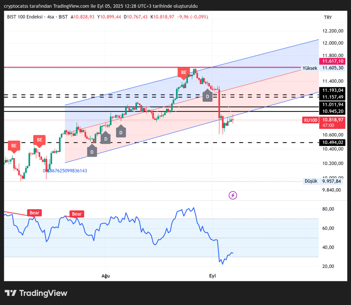 BIST 100: Y&uuml;kselecek ama naz yapıyor! Kritik seviyeler masada, G&ouml;rsel 2