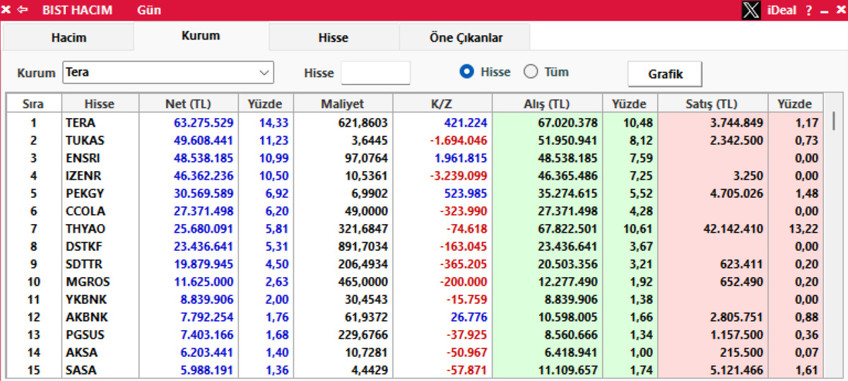 Borsa d&uuml;şerken Tera Yatırım ın ilk tercih ettiği hisse belli oldu, G&ouml;rsel 2