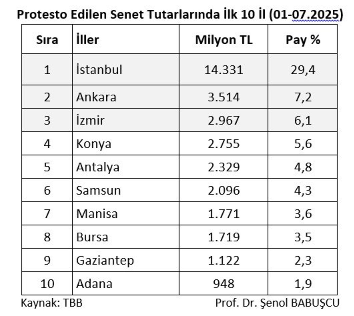 Protesto edilen senetlerde ilk sırada İstanbul, G&ouml;rsel 1