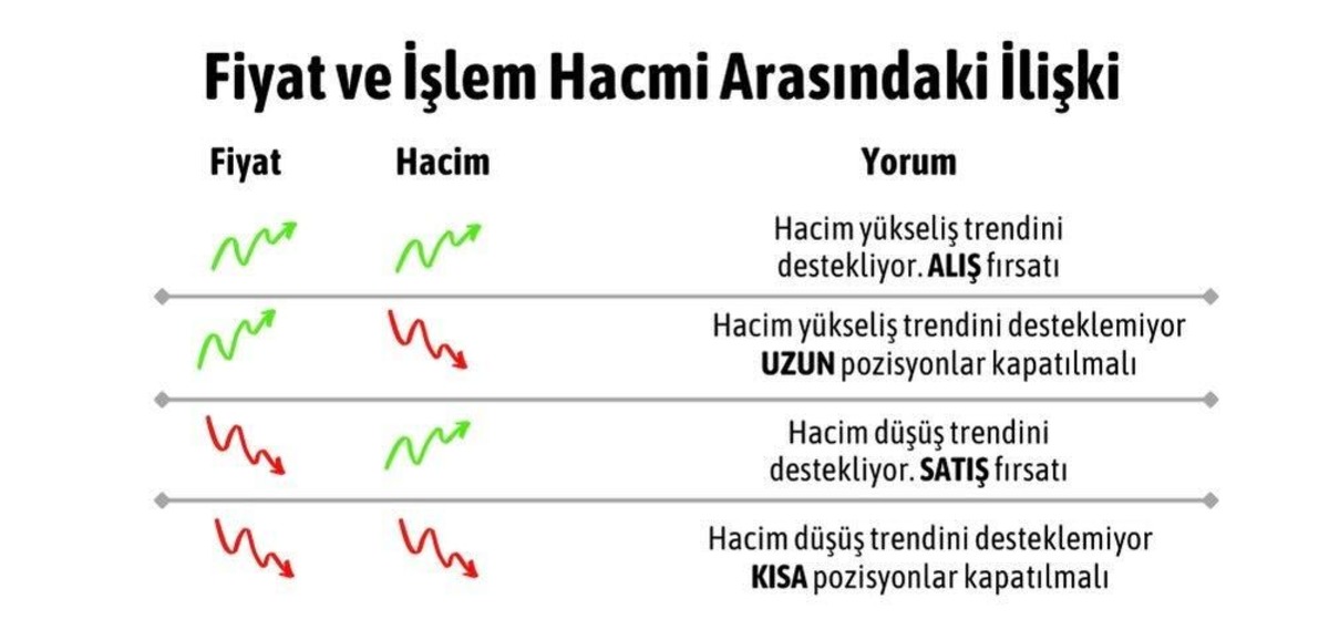 Fiyat ve işlem hacmi arasındaki ilişki: Yatırımcılar i&ccedil;in stratejik rehber, G&ouml;rsel 1