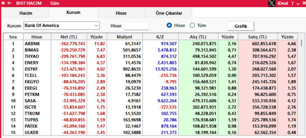 Borsa düşerken BofA nın aldığı ve sattığı hisseler belli oldu, Görsel 1