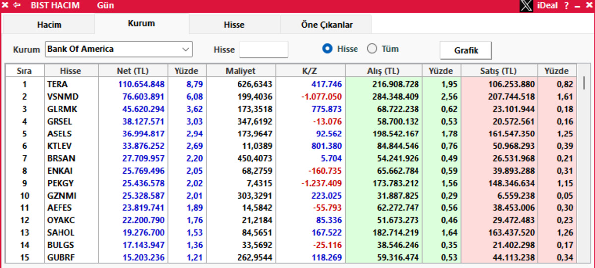 Borsa düşerken BofA nın aldığı ve sattığı hisseler belli oldu, Görsel 2
