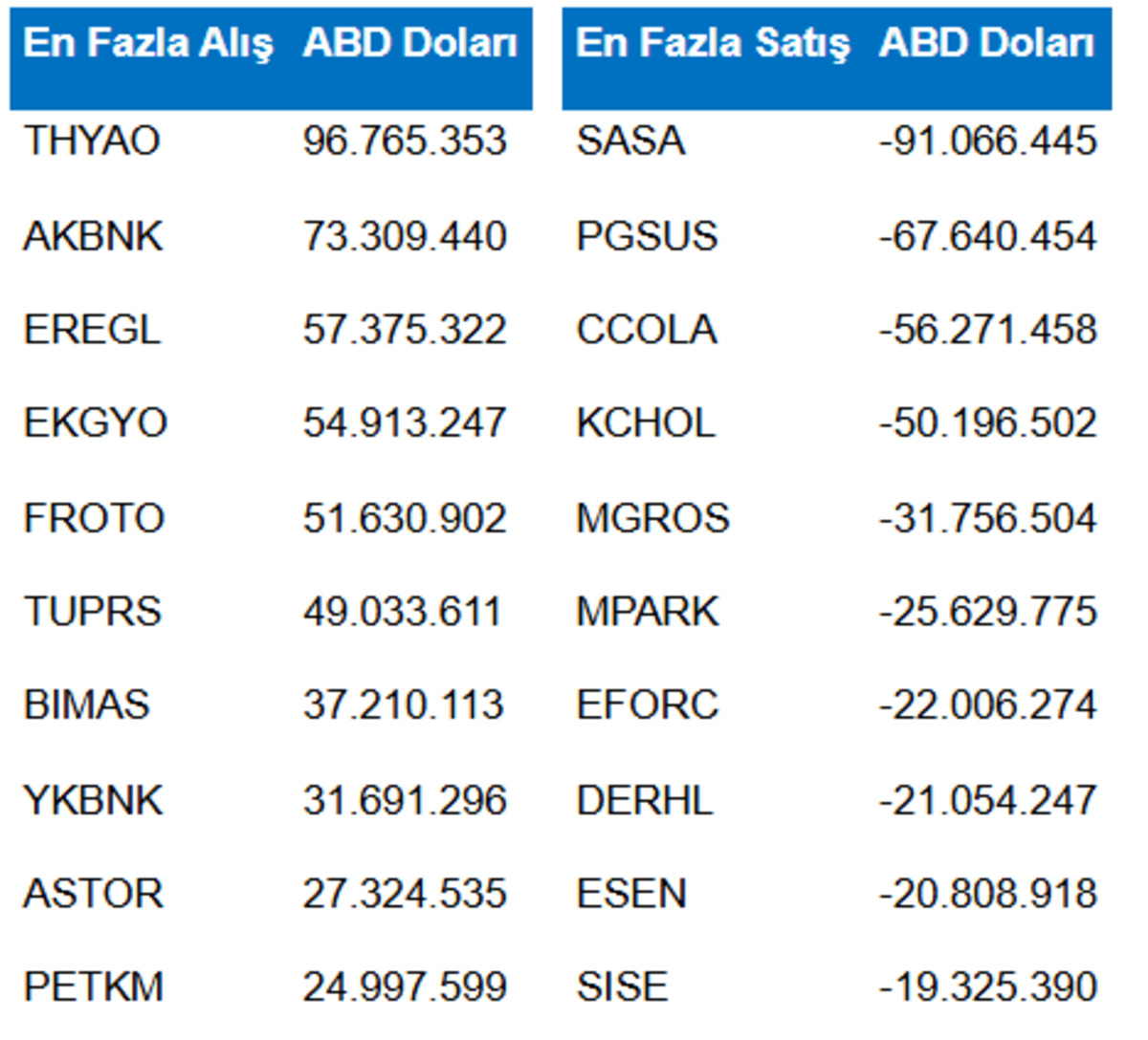 Dolar bazında yabancı takası: Bu hisselere dikkat!, Görsel 1
