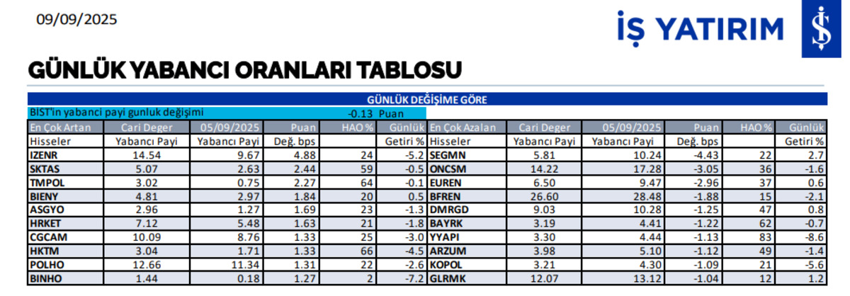 Yabancı oranı en çok artan hisseler belli oldu, Görsel 1