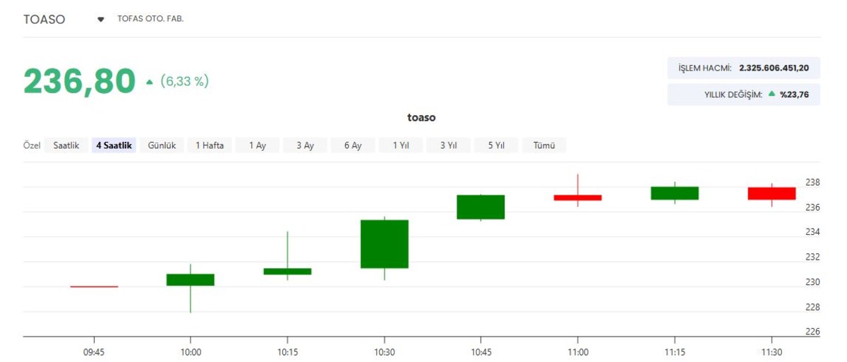 Tofaş-Stellantis anlaşması sonrası TOASO hisseleri y&uuml;zde 7&rsquo;nin &uuml;zerinde y&uuml;kseldi, G&ouml;rsel 1