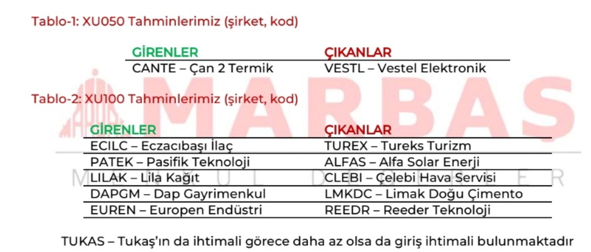 Borsa İstanbul da endeks değişiklikleri kapıda: Hangi hisseler girecek, hangileri çıkacak?, Görsel 1