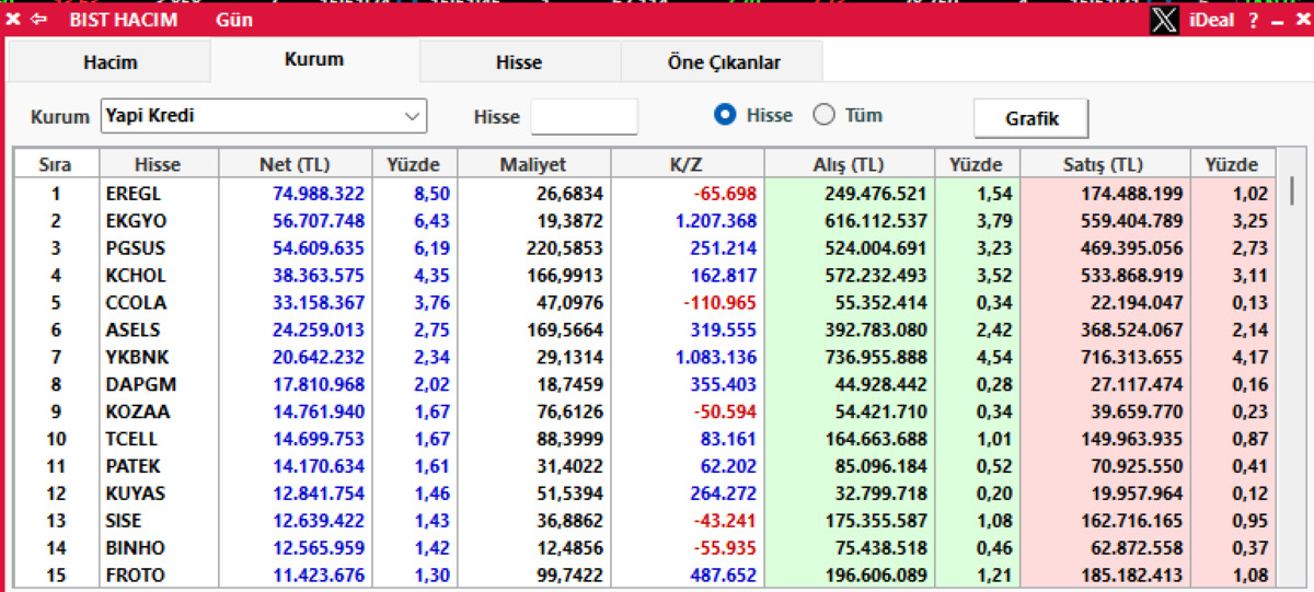 Borsa yükselirken Yapı Kredi nin ilk tercihi EREGL oldu, Görsel 1