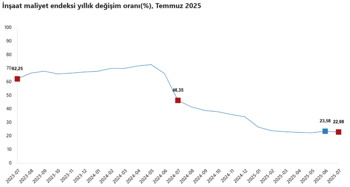 Ev fiyatları i&ccedil;in k&ouml;t&uuml; haber: İnşaat maliyetleri y&uuml;kselişte, G&ouml;rsel 1