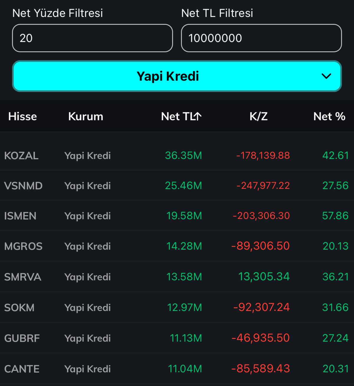 BIST 100 satışa direnirken Yapı Kredi o hisselerde yüklü alım yaptı, Görsel 4