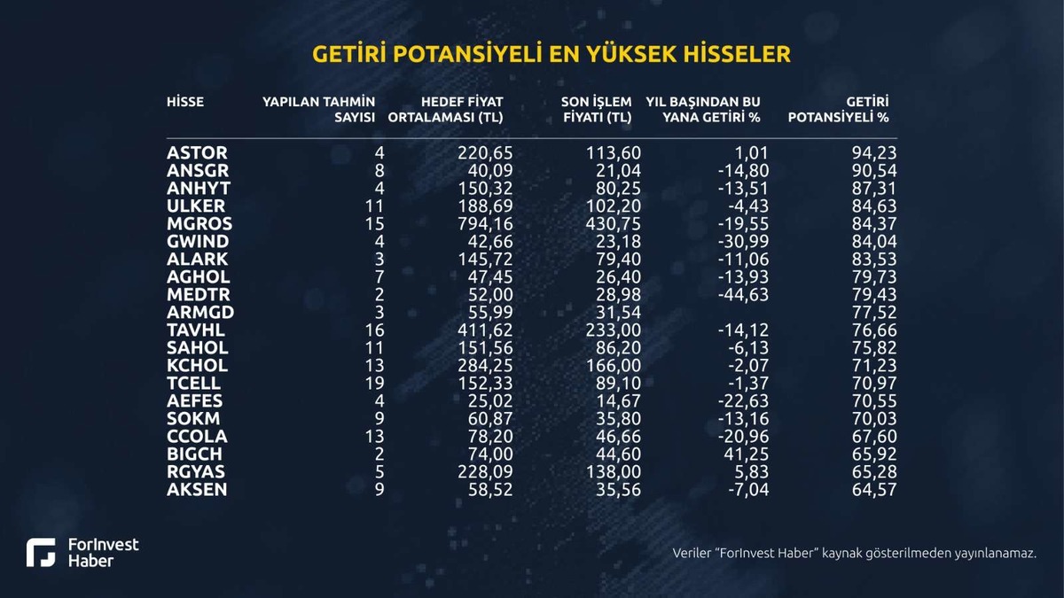 Yatırımcılar dikkat! Gelecek 12 ayda en yüksek getiri beklenen hisseler belli oldu, Görsel 4