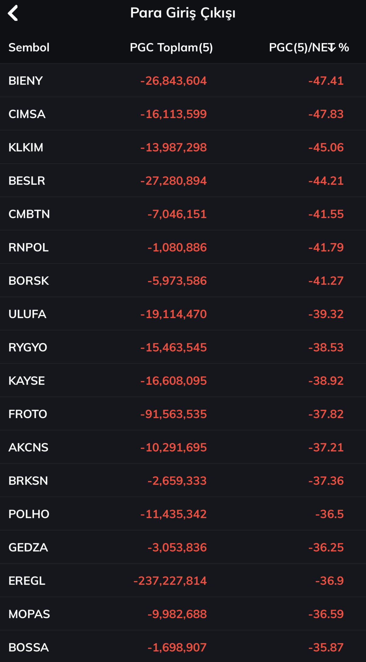 Borsa İstanbul’da para giriş çıkışları belli oldu! Hangi hisseler öne çıktı?, Görsel 2