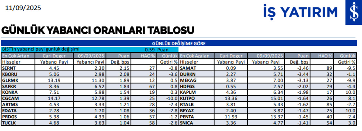 Günün yabancı oranı en çok artan-azalan hisseleri belli oldu, Görsel 1