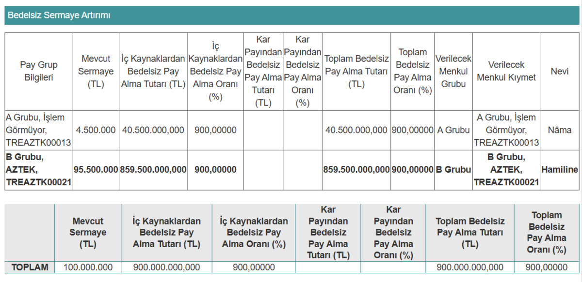 Teknoloji şirketi yüzde 900 oranında bedelsiz sermaye artımına gidiyor, Görsel 1