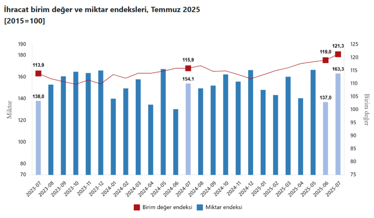 TÜİK temmuz ayının dış ticaret endekslerini açıkladı, Görsel 1