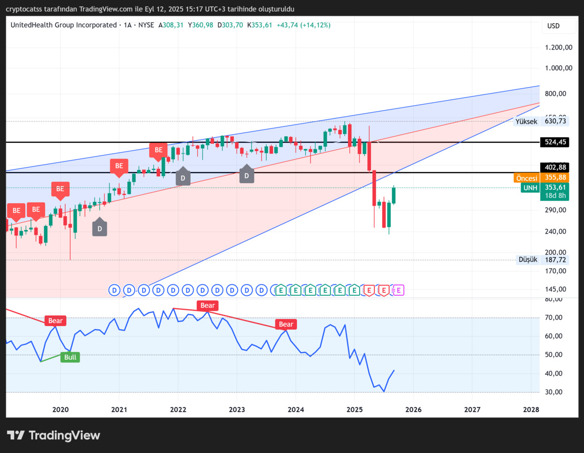 UnitedHealth (NYSE:UNH) Group kanal i&ccedil;ine d&ouml;n&uuml;ş sinyali veriyor, G&ouml;rsel 1