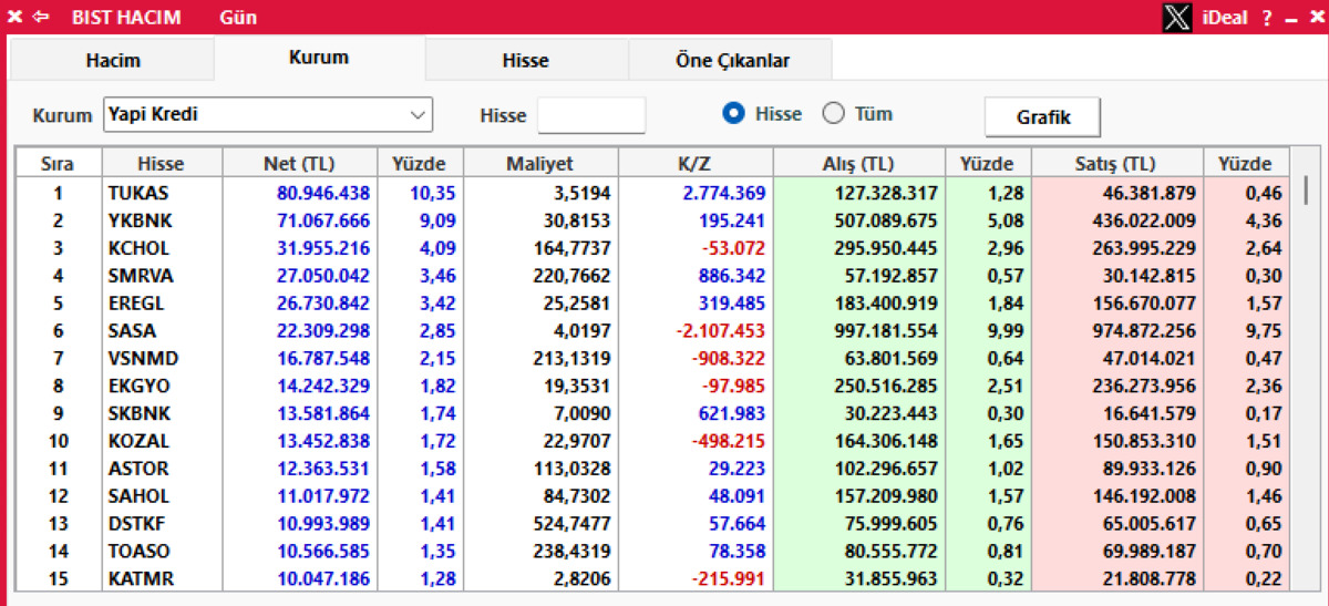 Yapı Kredi gıda hissesinden 80,9 milyon TL lik alım yaptı, Görsel 1