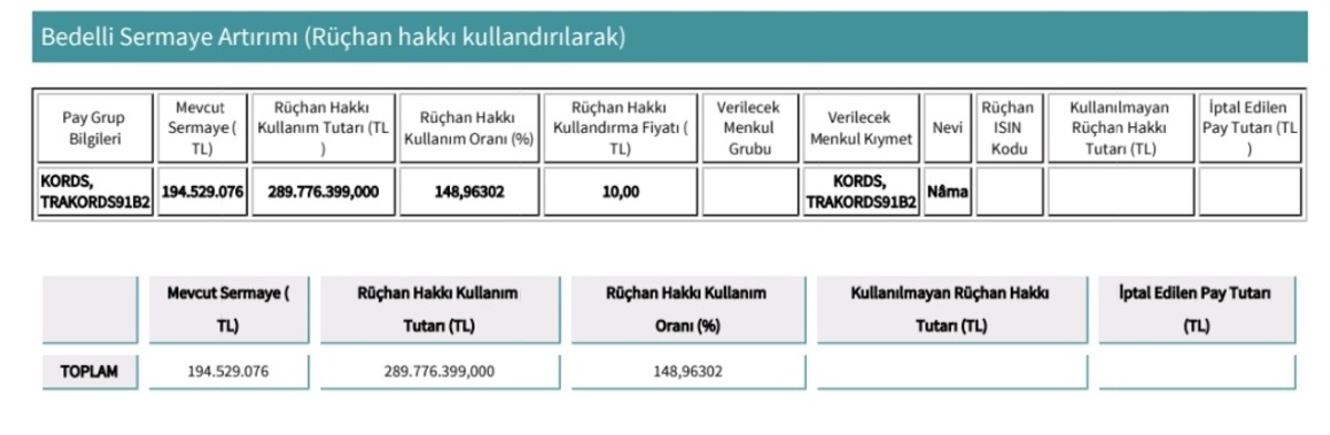 KAP a bildirildi! Bir şirketten bedelli sermaye artırımı kararı: Sabancı Holding de katılacak, Görsel 1