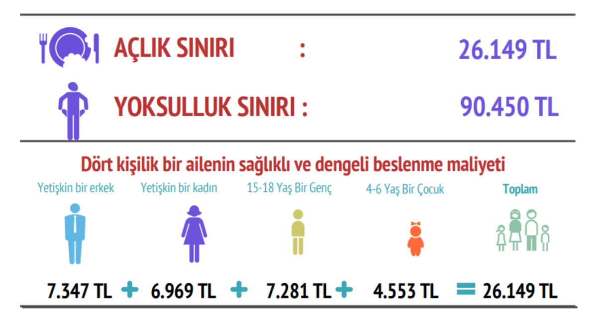 BİSAM a&ccedil;ıkladı: Yoksulluk sınırı 90 bin TL yi ge&ccedil;ti, G&ouml;rsel 1