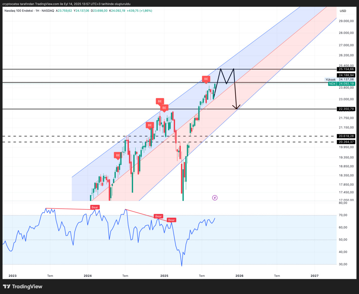 Nasdaq 100&rsquo;de son 6 ay: Ekonomiden jeopolitiğe, yapay zek&acirc;dan teknik g&ouml;r&uuml;n&uuml;me, G&ouml;rsel 5