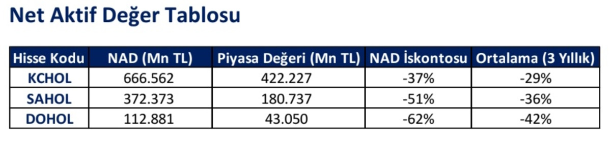 SAHOL, KCHOL, DOHOL...NAD iskontoları dikkat çekiyor, Görsel 1