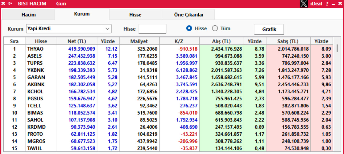 Borsa yükselirken Yapı Kredi o hisseleri topladı, Görsel 1