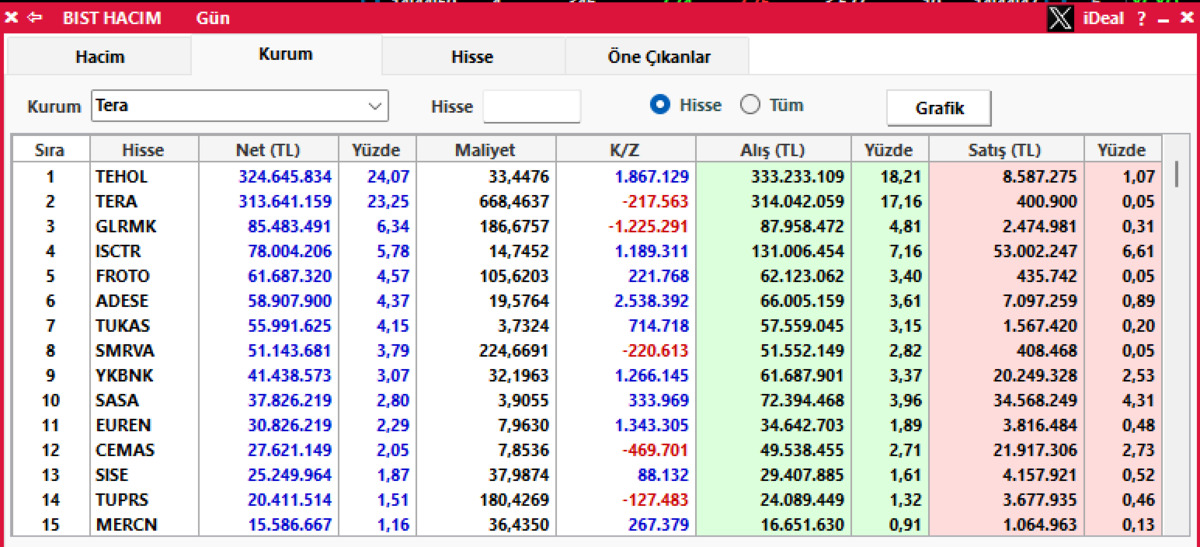 Borsa İstanbul da Tera Yatırım ın alım yaptığı hisseler belli oldu, G&ouml;rsel 1