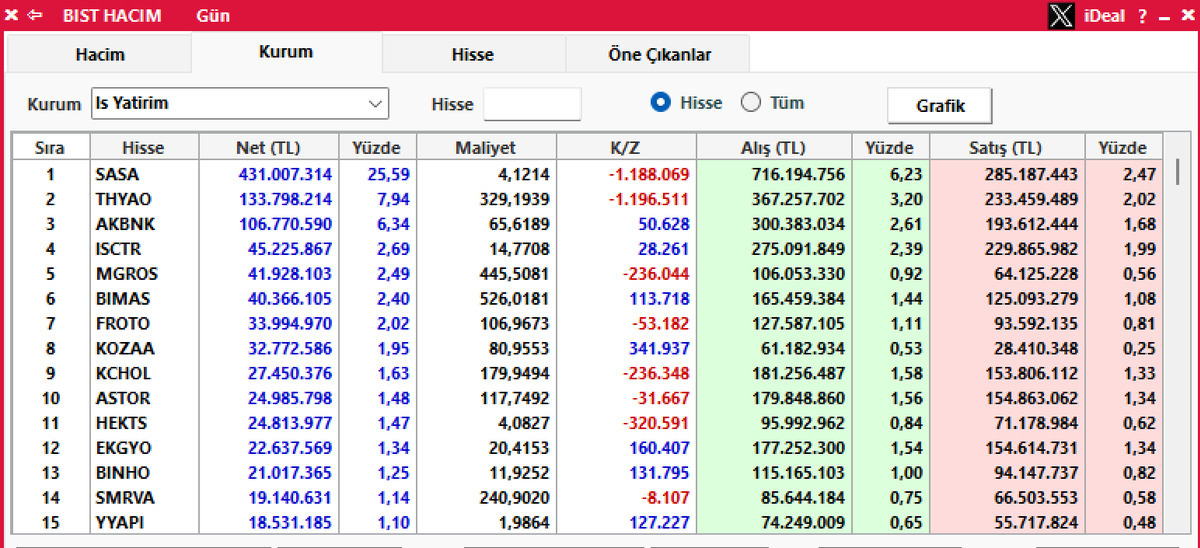Borsa İstanbul da İş Bankası nın en &ccedil;ok alım yaptığı hisseler belli oldu, G&ouml;rsel 1