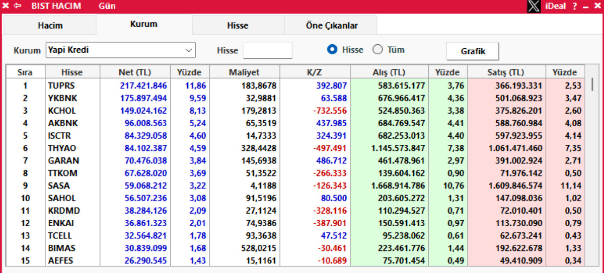 Yapı Kredi borsa yükselirken petrol hissesi topladı, Görsel 1