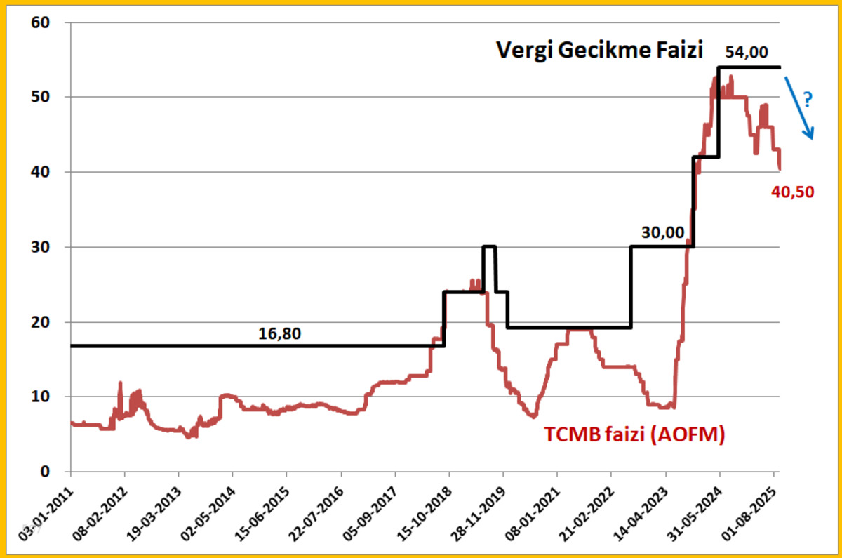 Vergi gecikme faizi sabit: TCMB faizleri d&uuml;şerken neden inmiyor?, G&ouml;rsel 3