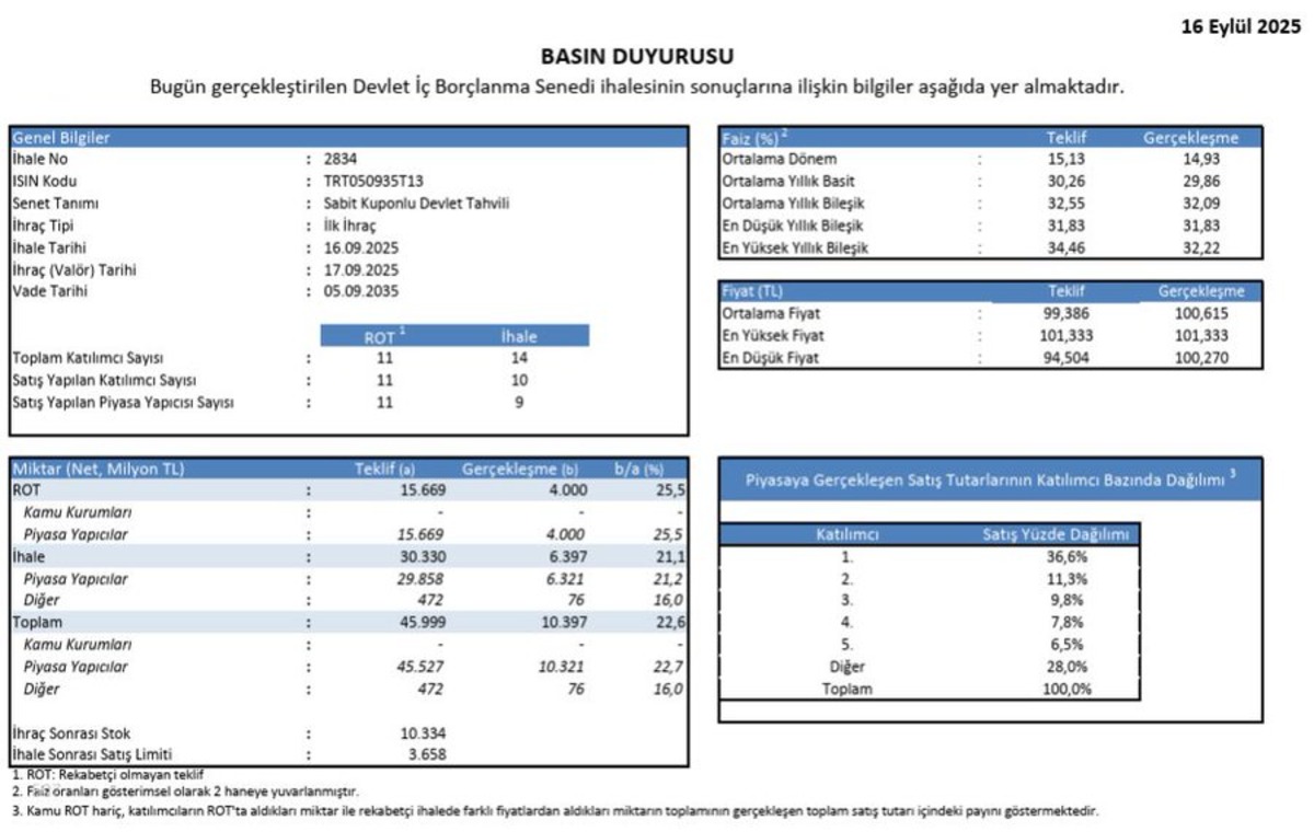 Hazine, 10 yıllık yeni gösterge tahvil ihalesiyle 10,4 Milyar TL Borçlandı, Görsel 1