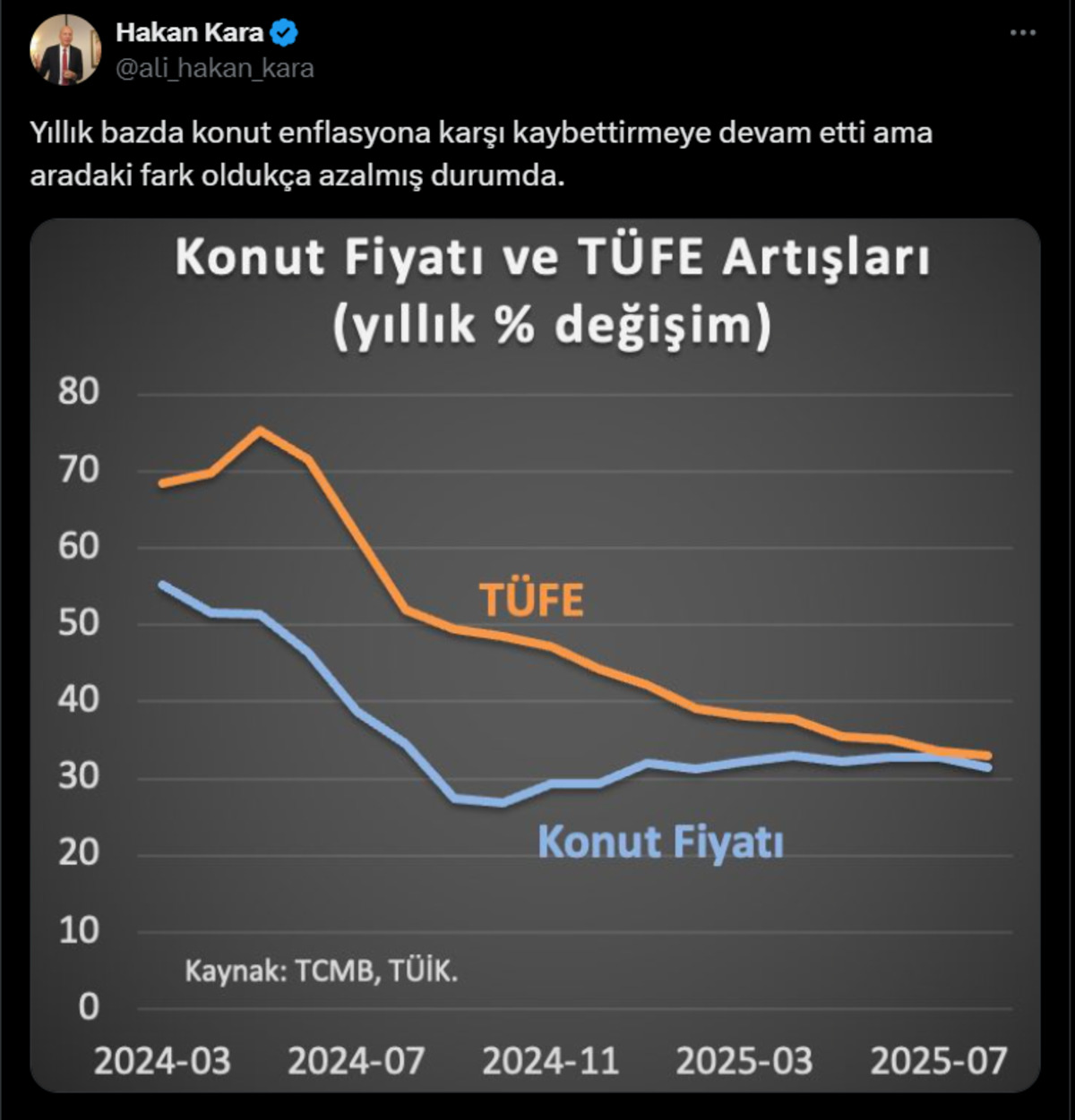 Hakan Kara:"Konut enflasyona karşı kaybettirmeye devam etti", Görsel 1