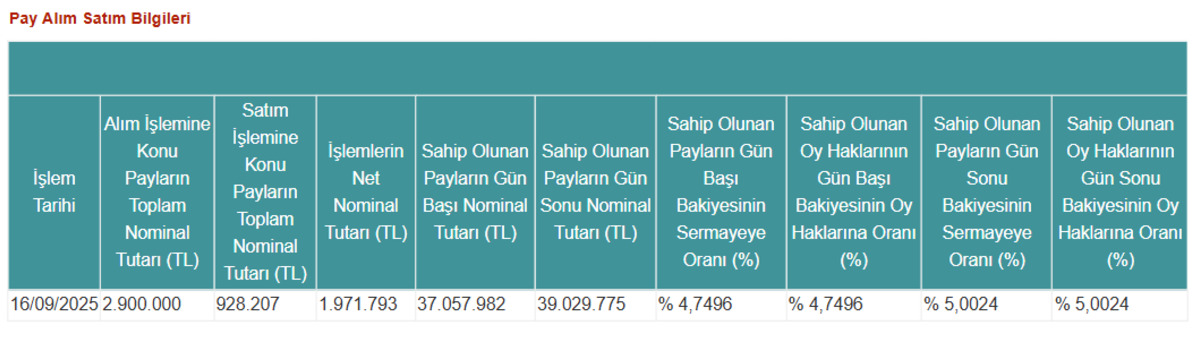 Kardemir hisselerinde &ouml;nemli alım: Allbatross Portf&ouml;y satın aldı, G&ouml;rsel 1