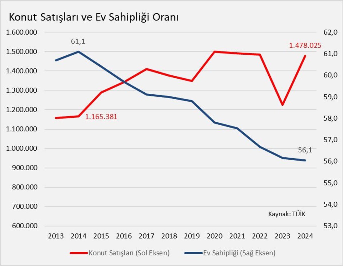 Konut satışı artıyor ama... Ev sahipliği oranı g&uuml;n ge&ccedil;tik&ccedil;e d&uuml;ş&uuml;yor! İşte rakamların perde arkası, G&ouml;rsel 1